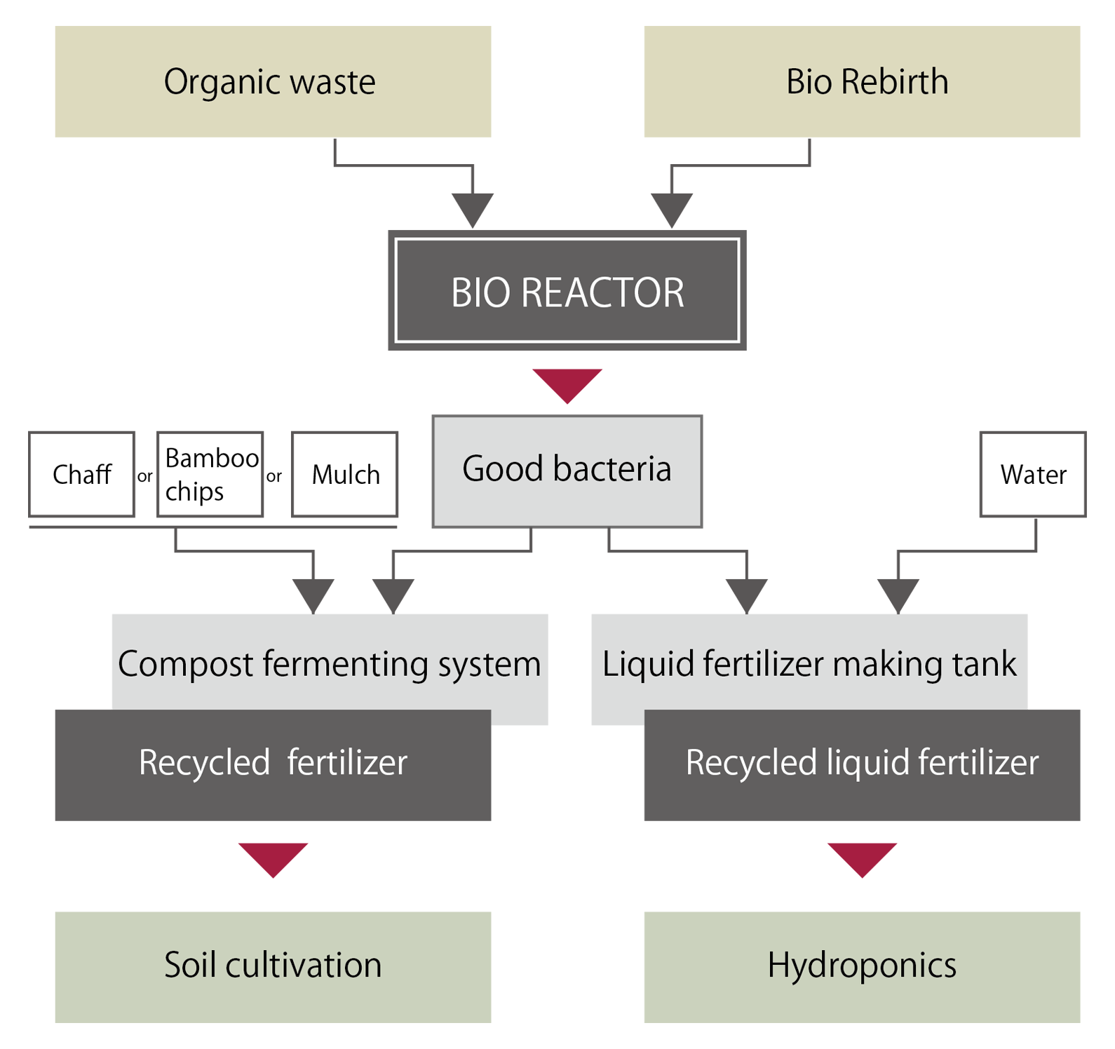 Process of recycling organic waste